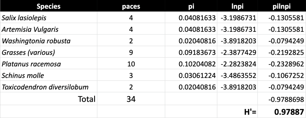 Riparian plant community species count.